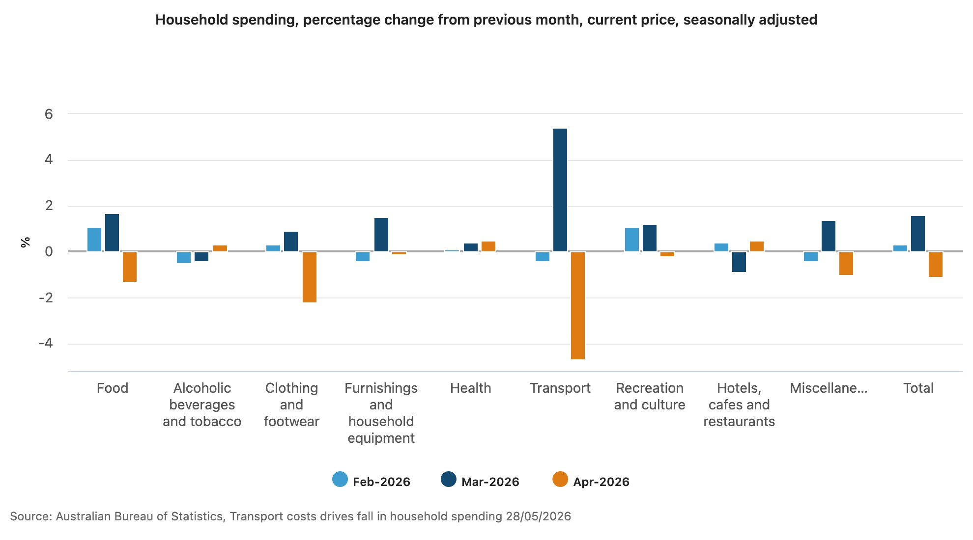 household spending